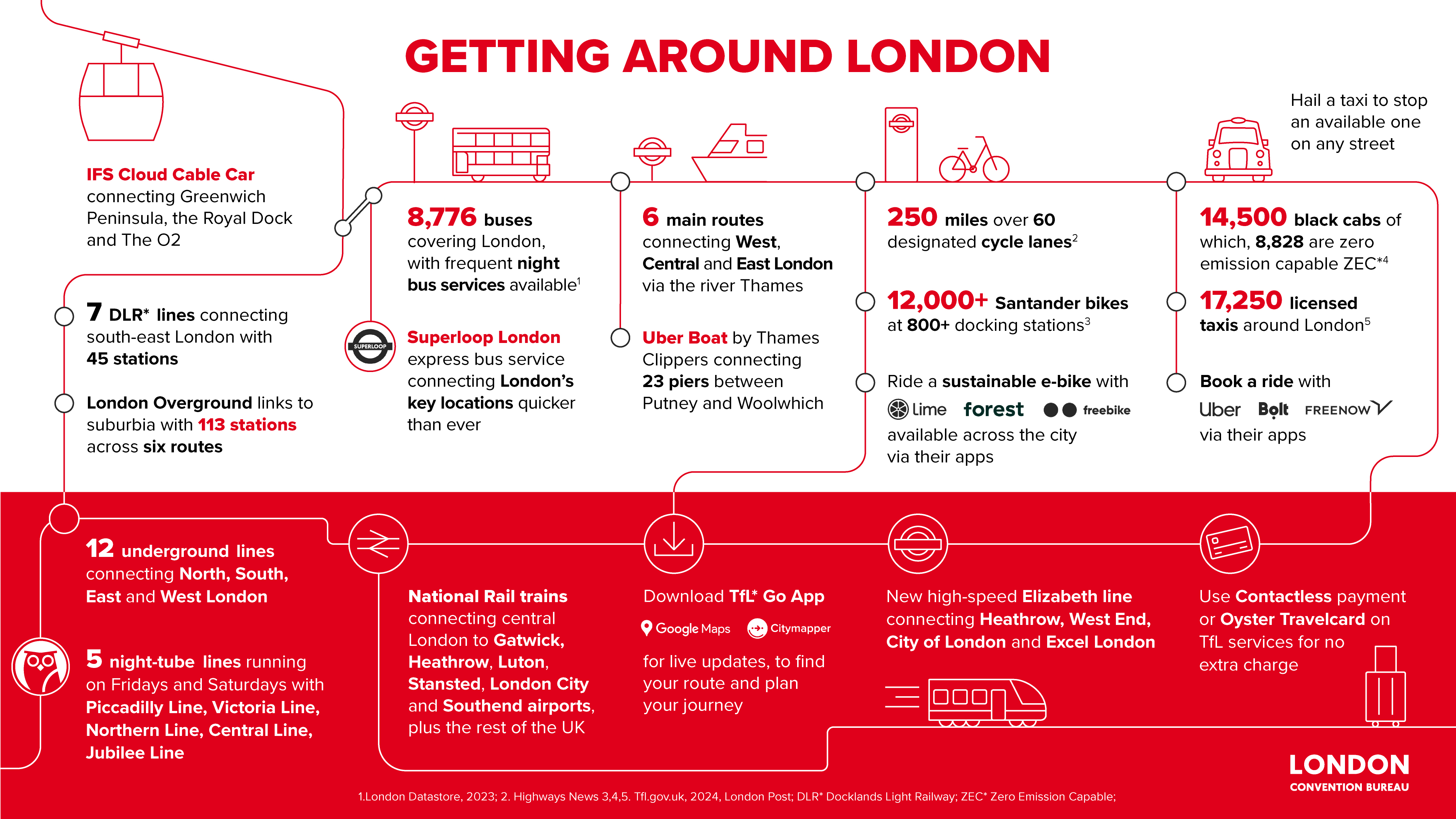 Red and white infographic showcasing statistics about London's transport system.