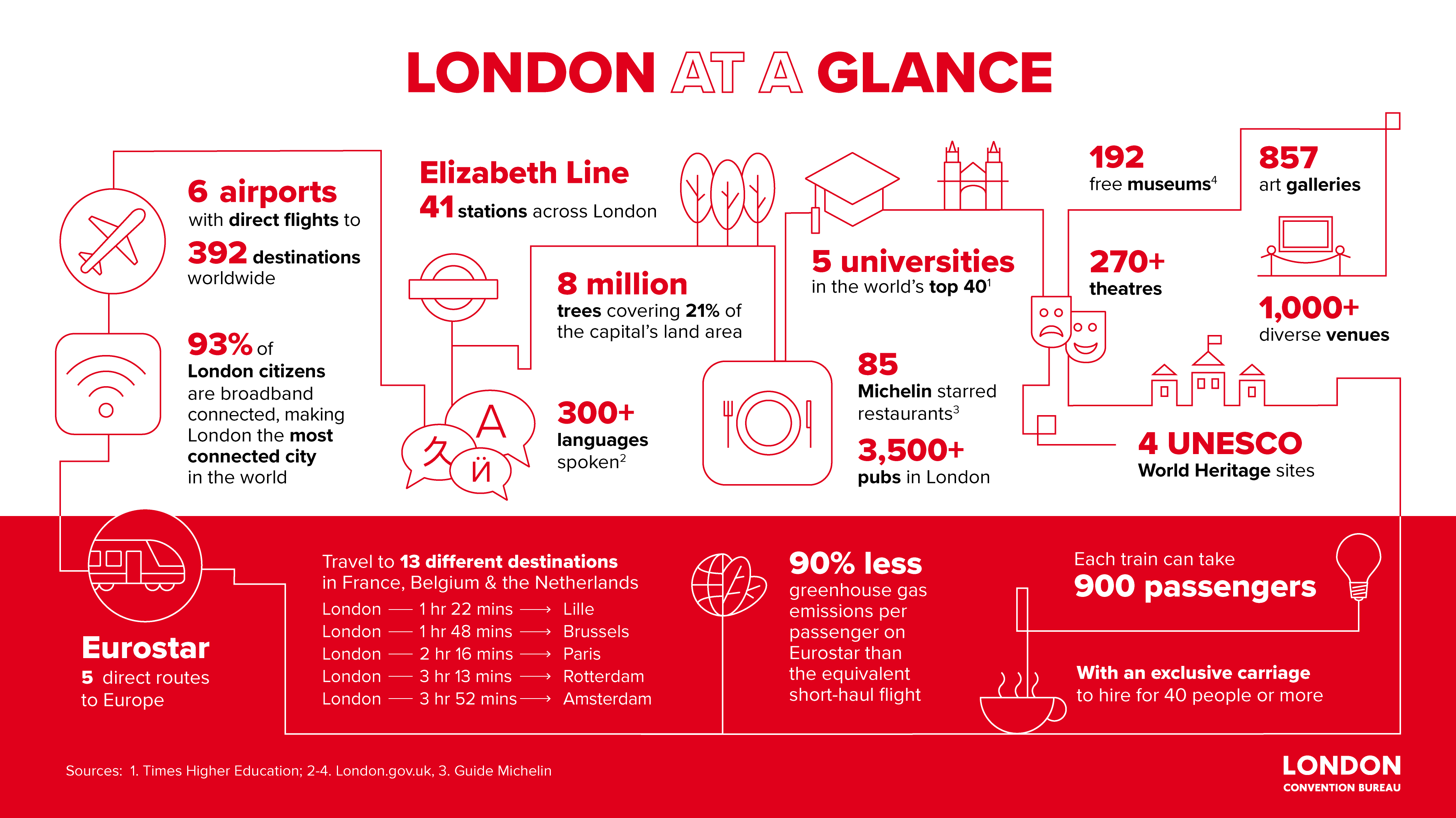Red and white infographic showcasing statistics about London's strengths for event planners.