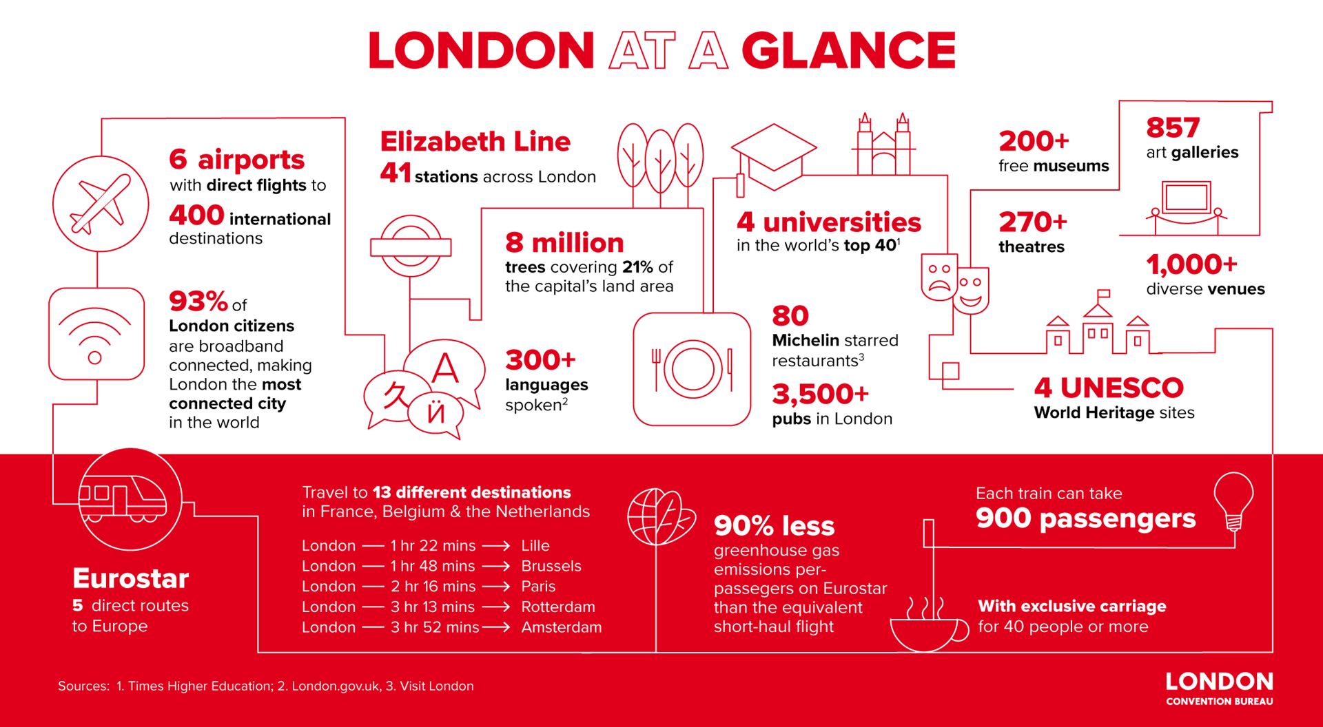 London at a glance infographic