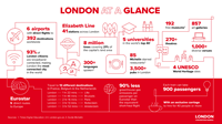 An infographic with key London stats