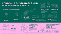 An infographic exploring sustainability in London