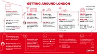 A white and red infographic showcasing statistics and facts about London's public transport system.
