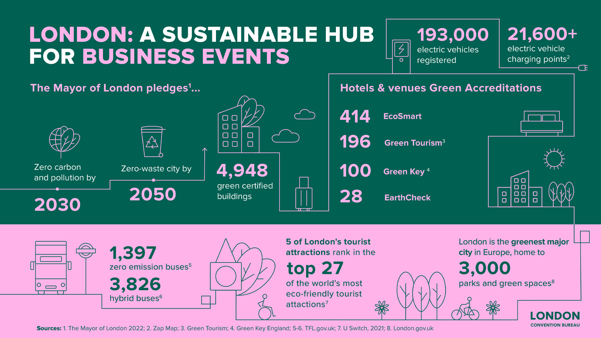 A green and pink infographic showcasing statistics about London's strengths for hosting sustainable events.