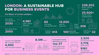 A green and pink infographic showcasing statistics and facts about London's strengths for sustainable business events. 
