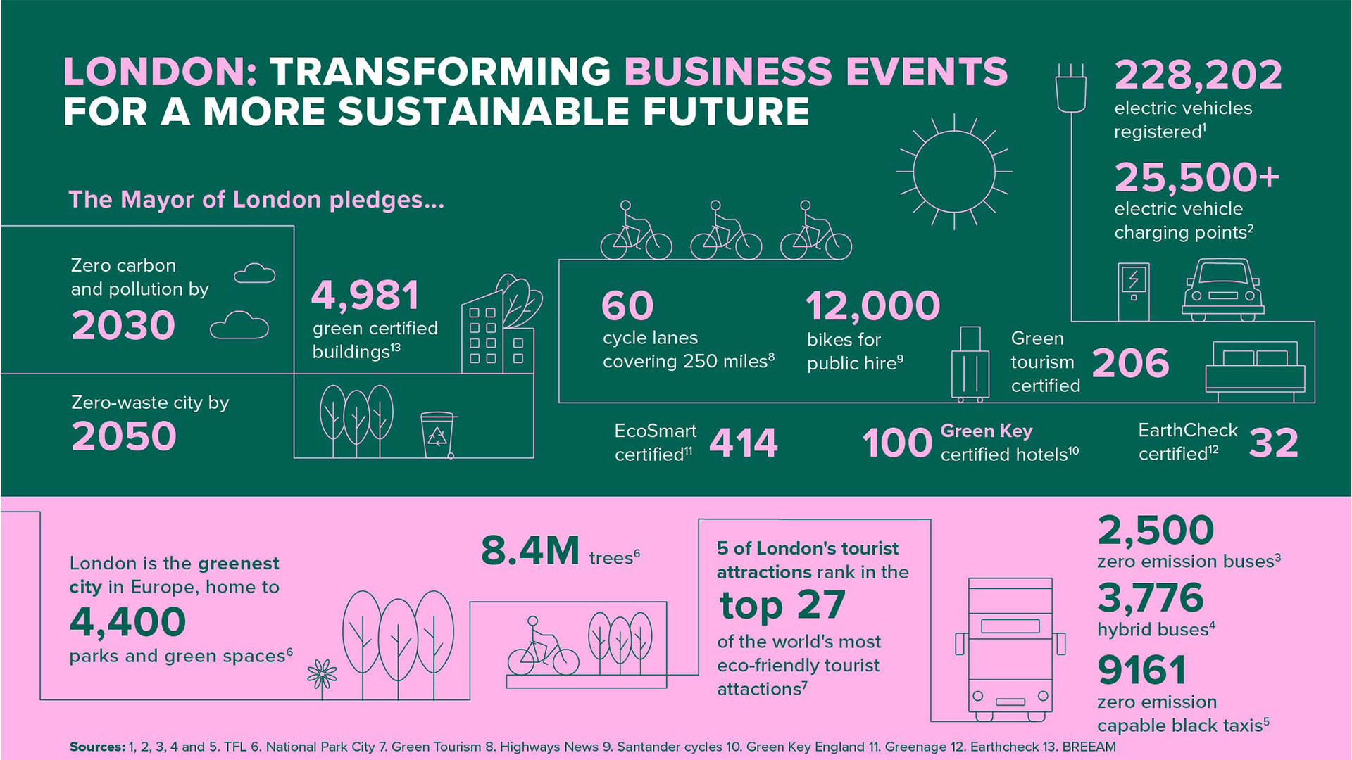 An infographic exploring sustainability in London