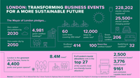 An infographic exploring sustainability in London